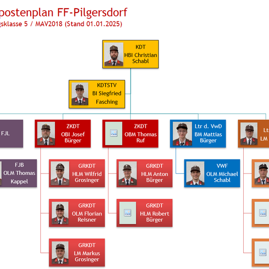 Ein Diagramm zeigt die Organisationsstruktur der FF Pilgersdorf vom 1. Januar 2025. Es listet die Positionen und Namen der Mitglieder auf, einschließlich des Leiters und anderer Offiziere.