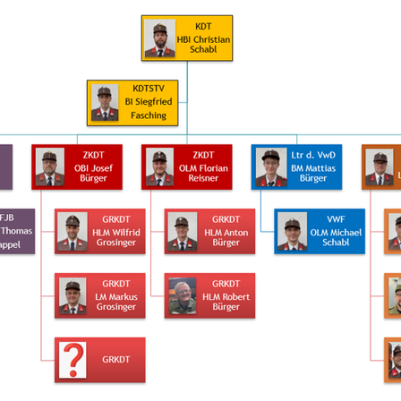 Das Bild ist ein Organigramm mit Namen und Positionen von Personen. Es enthält Namen wie KDT HBI Christian Schabl, KDTSTV BI Siegfried Fasching und FJL OB Josef Burger. Es zeigt auch Ränge wie FJB OLM Thomas Kappel, GRKDT HLM Wilfried Grosinger und andere.