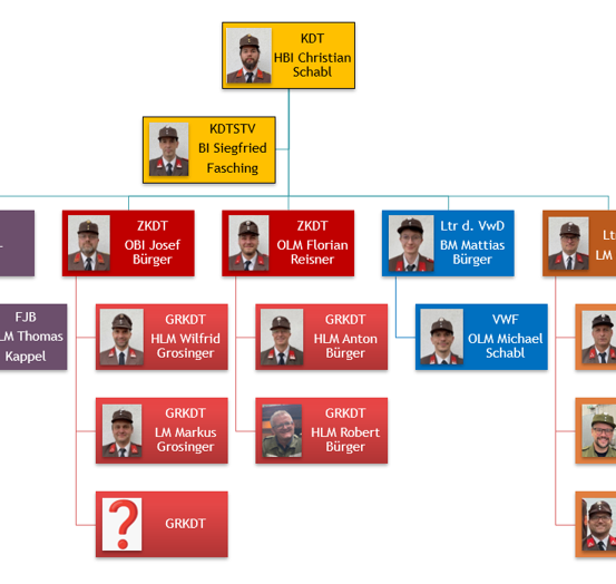 Das Bild ist ein Organigramm mit Namen und Positionen von Personen. Es enthält Namen wie KDT HBI Christian Schabl, KDTSTV BI Siegfried Fasching und FJL OB Josef Burger. Es zeigt auch Ränge wie FJB OLM Thomas Kappel, GRKDT HLM Wilfried Grosinger und andere.