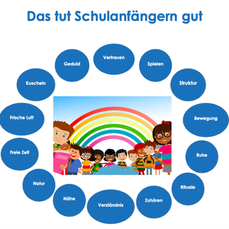 Ein Poster zeigt einen Regenbogen und Kinder. Der Titel lautet 'Das tut Schulanfängern gut'. Um das Bild herum befinden sich 15 Phrasen auf Deutsch wie Vertrauen, Spielen, Kuscheln und Ruhe.