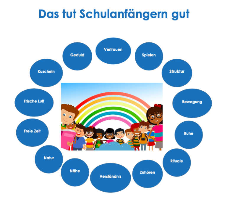 Ein Poster zeigt einen Regenbogen und Kinder. Der Titel lautet 'Das tut Schulanfängern gut'. Um das Bild herum befinden sich 15 Phrasen auf Deutsch wie Vertrauen, Spielen, Kuscheln und Ruhe.