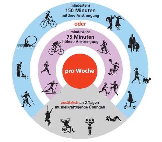 Das Bild zeigt empfohlene wöchentliche Übungen, unterteilt in moderate und hochintensive Aktivitäten. Moderate Aktivität erfordert mindestens 150 Minuten, während hochintensive mindestens 75 Minuten benötigen. Es beinhaltet auch zusätzliche muskelkräftigende Übungen an 2 Tagen.
