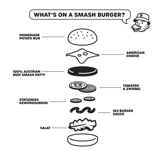 Das Bild zeigt einen Smash Burger mit Schichten wie einem hausgemachten Kartoffelbrötchen, amerikanischem Käse, 100% österreichischem Rindfleisch-Patty, Tomaten, Zwiebeln, Station183 Gewürzgurken, 183 Burger Sauce und Salat.