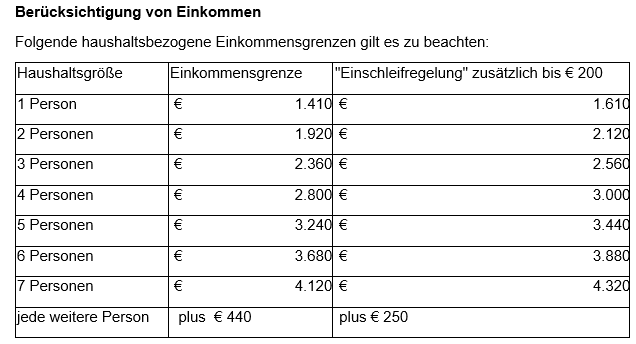 Das Bild zeigt eine Tabelle mit dem Titel 'Berücksichtigung von Einkommen'. Es listet Haushaltsgrößen und entsprechende Einkommensgrenzen in Euro auf. Jede Haushaltsgröße hat eine Einkommensgrenze und eine zusätzliche 'Einschleifregelung' bis zu 200 €. Die Grenzwerte reichen von 1.410 € für eine Person bis plus 440 € für jede weitere Person.