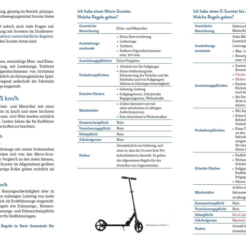 Das Bild zeigt eine Tabelle, die Vorschriften für Mikroroller und E-Scooter im städtischen Bereich vergleicht und Aspekte wie Geschwindigkeitsbegrenzungen, Einsatzgebiete und Sicherheitsanforderungen hervorhebt. Es werden Regelungen für Mini- und Mikroroller gegenübergestellt. Es werden Vorschriften für verschiedene Bereiche, Altersbeschränkungen und Sicherheitsausrüstung erwähnt.