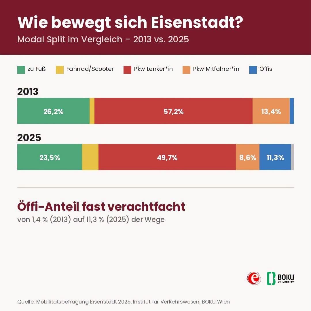 Ein Balkendiagramm zum Vergleich des Modal Splits in Eisenstadt im Jahr 2013 und 2025. Es zeigt die Prozentsätze von Gehen, Radfahren, Autopassagier, Autofahrer und öffentlichem Verkehr. Im Jahr 2013 sind Gehen 26,2%, Radfahren 0,3%, Autopassagier 57,2%, Autofahrer 13,4% und öffentlicher Verkehr 2,9%. Im Jahr 2025 sind Gehen 23,5%, Radfahren 4,2%, Autopassagier 49,7%, Autofahrer 8,6% und öffentlicher Verkehr 11,3%.