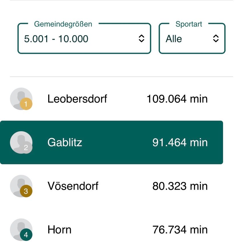 Eine Liste von Gemeinden mit ihren jeweiligen Reisezeiten. Leobersdorf ist die erste mit 109,064 Minuten, gefolgt von Gablitz mit 91,464 Minuten, Vösendorf mit 80,323 Minuten und Horn mit 76,734 Minuten.