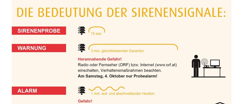 Ein österreichweiter Zivilschutz-Probealarm findet am Samstag, 4. Oktober 2025, zwischen 12:00 und 12:45 Uhr statt. Mit mehr als 8.000 Sirenen kann die Bevölkerung im Katastrophenfall gewarnt und alarmiert werden. Um die Sirenen zu testen, werden die Signale jährlich vom Bundeswarnzentrale geprüft.