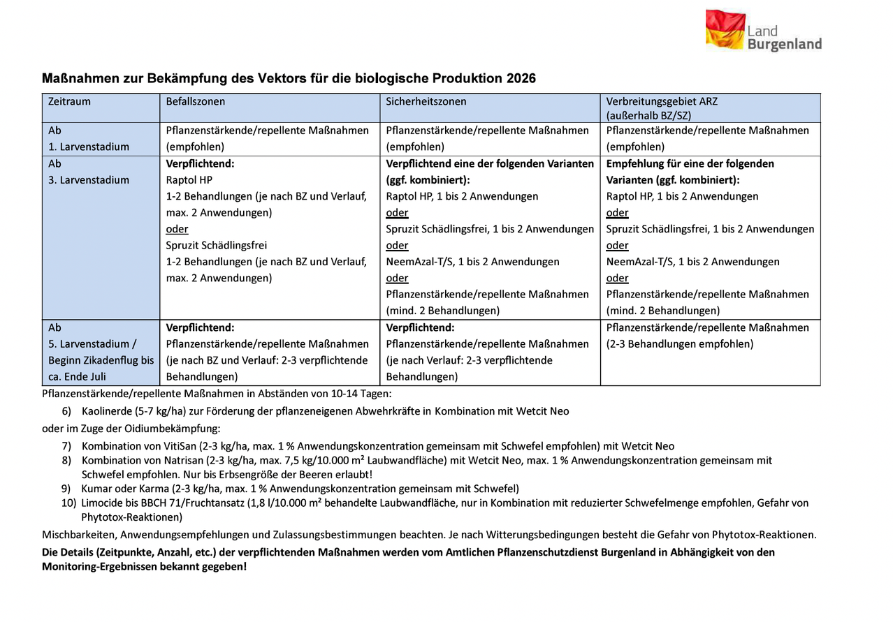Tabelle mit Befallzonen und Sicherheitszonen zur Kontrolle des Vektors für die biologische Produktion 2026. Die Tabelle zeigt empfohlene Pflanzenstärkungs-/Abwehrmaßnahmen und Empfehlungen für Repellentien.