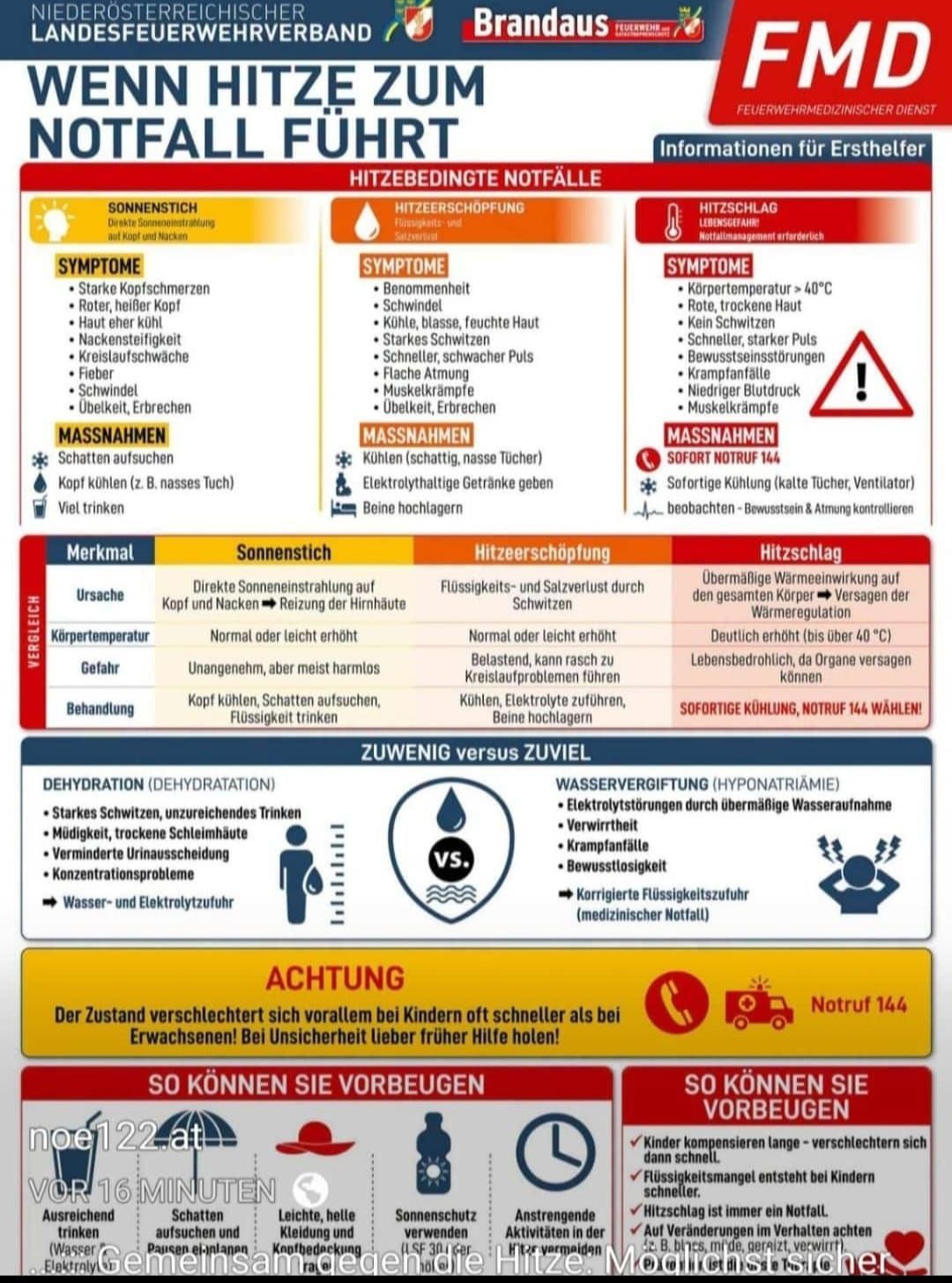 Das Bild liefert Informationen über hitzebedingte Notfälle und vergleicht Hitzeerschöpfung und Hitzschlag. Es listet Symptome, Maßnahmen und Ursachen beider Zustände auf. Es skizziert auch dringende Maßnahmen und rät, sofort ärztliche Hilfe zu suchen.