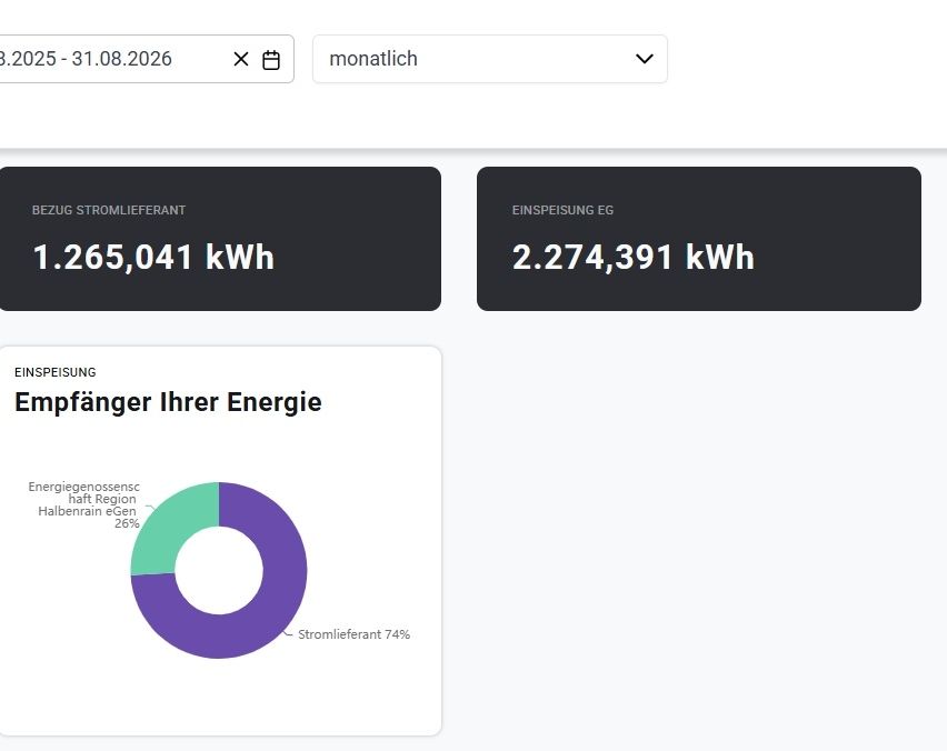 Ein Dashboard zeigt Energieverbrauchsdaten mit zwei Bereichen: 'UG Stromlieferant' mit 265.041 kWh und 'Einspeisung EG' mit 2.274.391 kWh. Unten ist ein Kreisdiagramm mit dem Titel 'Pfängner Ihrer Energie', wobei 'Stromlieferant' 74% ausmacht.