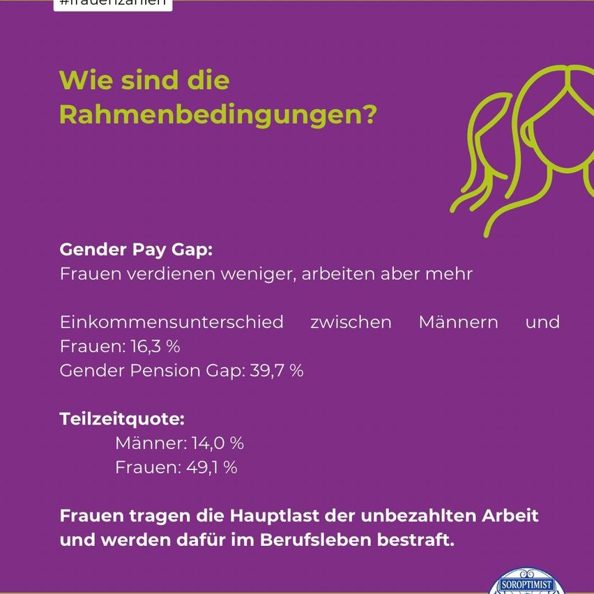 A poster with a purple background and green text. It contains information about the gender pay gap, including income differences between men and women, gender pension gap, and part-time quotes. The poster also highlights that women bear the brunt of unpaid work and are penalized in their careers.