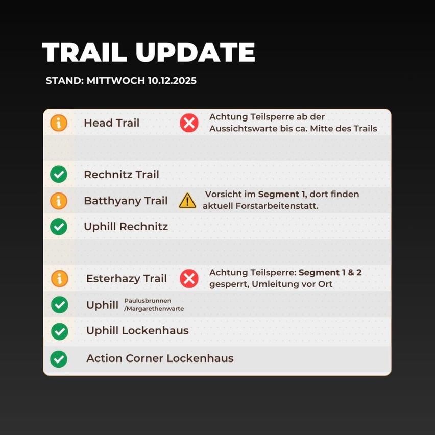 Trailupdate Stand: Mittwoch 10.12.2025. Head Trail: Teilsperre bis ca. Mitte des Trails. Rechnitzer Trail: offen. Batthyaany Trail: Vorsicht im Segment 1, dort finden aktuelle Forstarbeiten statt. Uphill Rechnitzer: offen. Esterhazy Trail: Teilsperre in Segment 1 & 2 gesperrt, Umleitung vor Ort. Uphill Paulusbrunnen/Margarethenwarte: offen. Uphill Lockenhaus: offen. Action Corner Lockenhaus: offen.