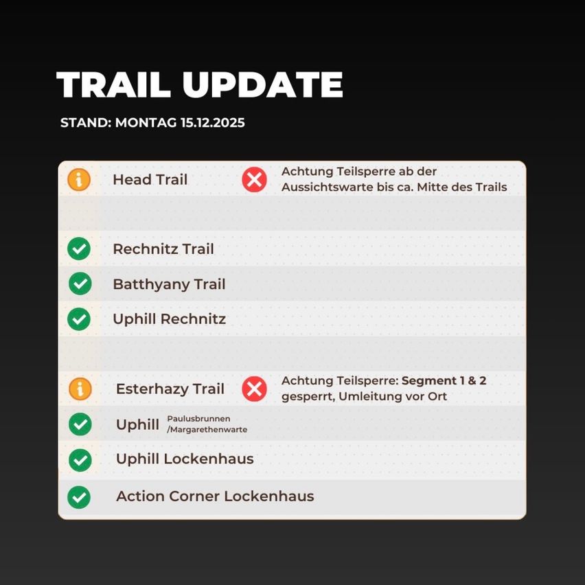 Ein Trail-Update wird für Montag, 15. Dezember 2025, angezeigt. Der Head Trail hat teilweise Sperrungen. Die Rechnitz-, Batthyanny- und Uphill Rechnitz-Trails sind offen. Esterhazy Trail hat Segmente 1 und 2 gesperrt, Umleitung vor Ort. Uphill Paulusbrunnen und Uphill Lockenhaus sind offen. Action Corner Lockenhaus ist offen.