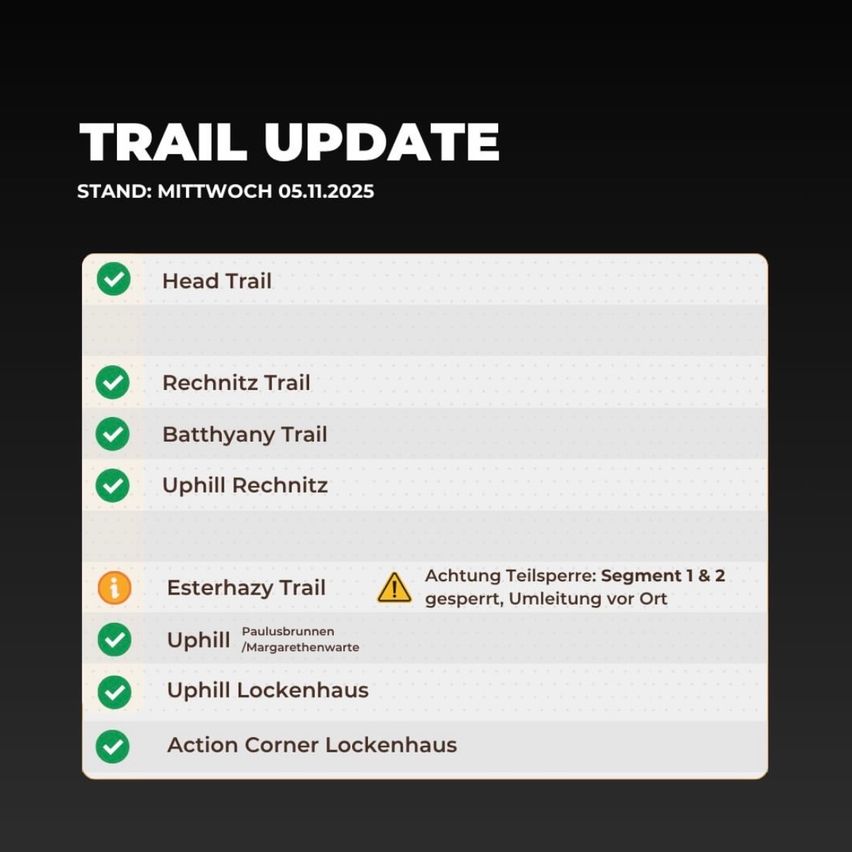 Trail-Update vom Mittwoch, 05.11.2025. Head Trail, Rechnitz Trail, Batthya Trail und Uphill Rechnitz sind offen. Esterhazy Trail ist gesperrt, Umleitung bei Segment 1 & 2. Uphill Paulusbrunnen/Margarethenwarte und Uphill Lockenhaus sind offen. Action Corner Lockenhaus ist ebenfalls offen.