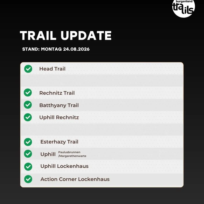Ein Weg-Update für Burgenland Trails vom 24. August 2026. Zu den Wegen gehören Head Trail, Rechnitz Trail, Batthya Trail, Uphill Rechnitz, Esterhazy Trail, Uphill Paulusbrunnen/Margarethenwarte, Uphill Lockenhaus und Action Corner Lockenhaus. Alle Wege sind als offen markiert.