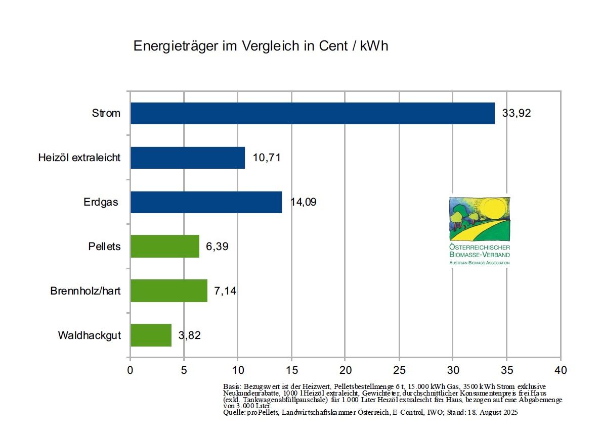 Säulendiagramm zum Vergleich der Energiepreise in Cent pro kWh für verschiedene Energieträger. Von links nach rechts: Strom, extraleicht, Erdgas, Pellets, holz/hart, hackgut. Quelle: proPellets, Österreichischer Biomasse-Verband.