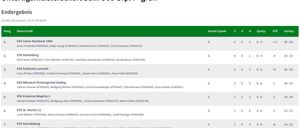 Eine Tabelle, die die Anzahl der gespielten Spiele verschiedener Spieler zeigt. Jede Zeile listet den Namen und die ID eines Spielers auf, gefolgt von der Anzahl der gespielten Spiele, die für jeden Eintrag 6 beträgt.