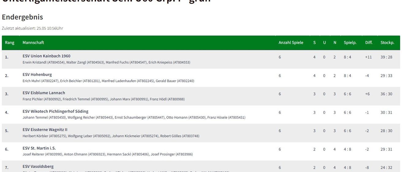 Eine Tabelle, die die Anzahl der gespielten Spiele verschiedener Spieler zeigt. Jede Zeile listet den Namen und die ID eines Spielers auf, gefolgt von der Anzahl der gespielten Spiele, die für jeden Eintrag 6 beträgt.