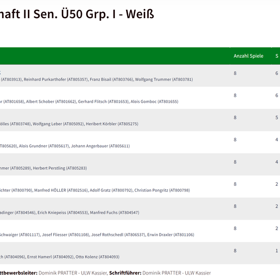 Tabelle mit einer Liste von Spielern, ihren Punkten und der Anzahl der gespielten Spiele.