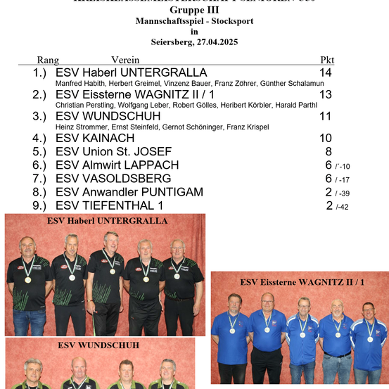 Eine Tabelle mit Platzierungen für das Gruppen-III-Männerteamspiel am 27. April 2025. Die Teams werden nach ihren Punkten eingestuft, und Fotos der Teams sind zu sehen.