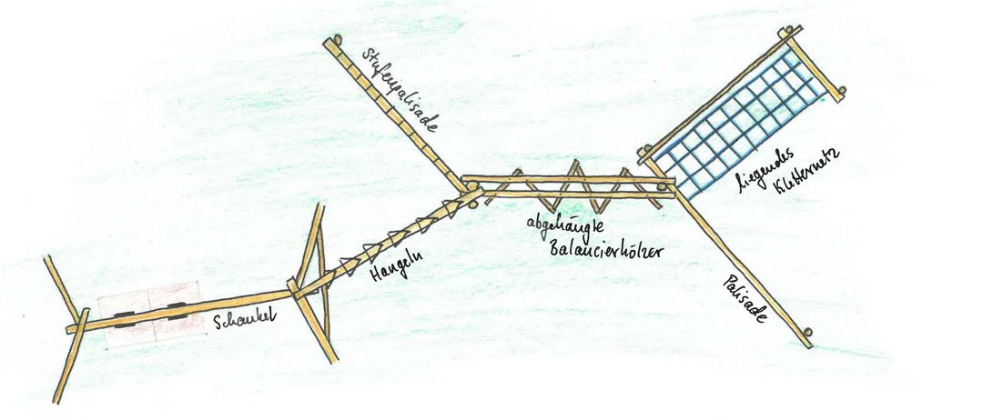 Ein Diagramm zeigt ein Ausgleichsgerät mit beschrifteten Komponenten. Wichtige Teile sind 'Stufengelaende', 'Hangelin', 'abgehangte Balancerrohrer', 'Palisade' und 'Schlauchel'. Das Diagramm enthält eine vertikale Stange, die als 'Stufengelaende' gekennzeichnet ist, und eine horizontale Stange, die als 'Palisade' gekennzeichnet ist.
