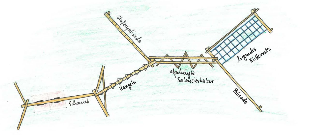 Ein Diagramm zeigt ein Ausgleichsgerät mit beschrifteten Komponenten. Wichtige Teile sind 'Stufengelaende', 'Hangelin', 'abgehangte Balancerrohrer', 'Palisade' und 'Schlauchel'. Das Diagramm enthält eine vertikale Stange, die als 'Stufengelaende' gekennzeichnet ist, und eine horizontale Stange, die als 'Palisade' gekennzeichnet ist.