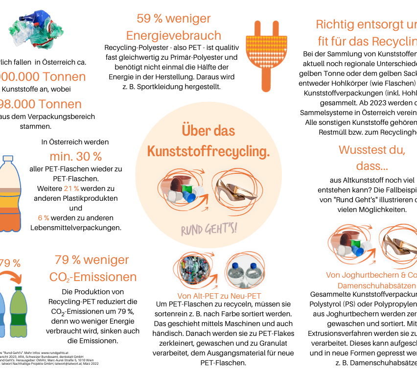 Das Bild zeigt Statistiken zum Kunststoffrecycling in Österreich. Mindestens 30% der PET-Flaschen werden wieder zu PET-Flaschen recycelt. 21% gehen zu anderen Kunststoffprodukten, und 6% werden für Lebensmittelverpackungen umgenutzt. Das Recycling von PET reduziert den Energieverbrauch um 59%. Die CO2-Emissionen sinken um 79%. Österreichs Sammelsysteme für Kunststoffabfälle sind noch regional.