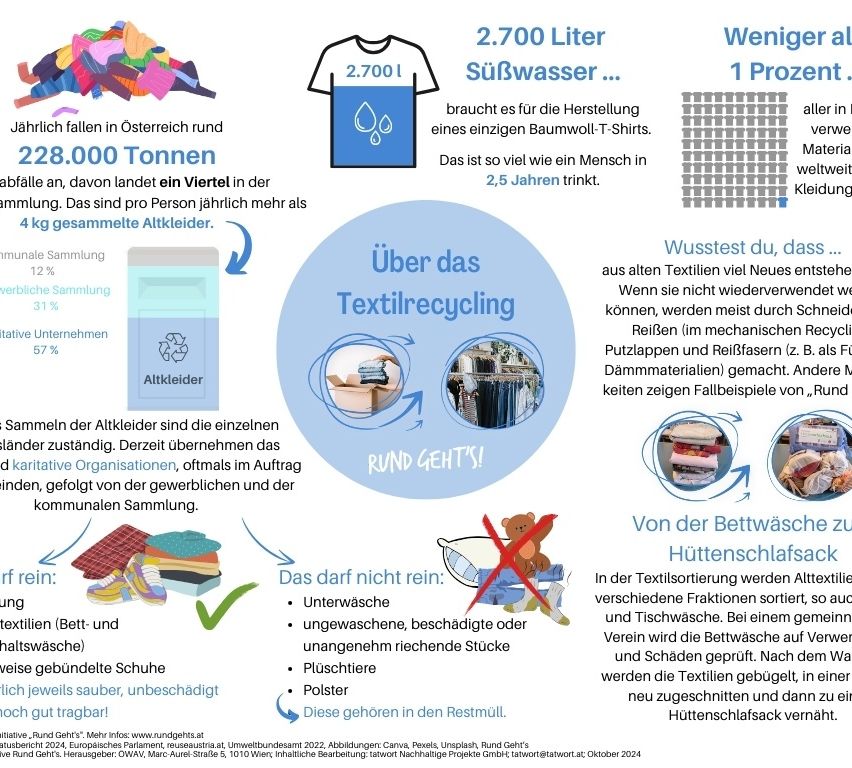 Infographic about textile recycling, showing water usage, collection points, and items not allowed in recycling. It highlights the environmental impact and the process of textile recycling.