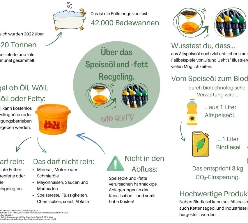Das Bild zeigt das Volumen von Badewasser und Öl aus dem Jahr 2022. Altes Speiseöl kann in Biodiesel umgewandelt werden, wobei 1 Liter altes Öl 3 CO2-Emissionen spart. Aus ihm können Biodiesel, Flugbenzin und Industrieöle hergestellt werden.