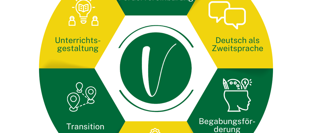 Kreisdiagramm mit sechs Bereichen: Förderung/Vertrag, Unterrichtsgestaltung, Deutsch als Zweitsprache, Übergang, Kompetenzförderung und Talentakquise. Jeder Bereich hat ein Symbol und eine kurze Beschreibung.