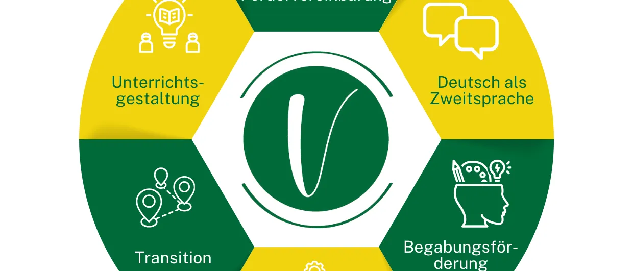 Kreisdiagramm mit sechs Bereichen: Förderung/Vertrag, Unterrichtsgestaltung, Deutsch als Zweitsprache, Übergang, Kompetenzförderung und Talentakquise. Jeder Bereich hat ein Symbol und eine kurze Beschreibung.