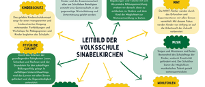 Das Infographic präsentiert das Konzept eines Kindercampus und konzentriert sich auf die Entwicklung von Kindern durch verschiedene Aktivitäten. Es hebt die Integration unterschiedlicher Talente und Fähigkeiten, die Bereitstellung von Unterstützung und Ermutigung sowie die Förderung individueller Stärken und Interessen hervor. Das Design zeigt ein zentrales Bild eines Kindes mit verschiedenen Aktivitäten um es herum, was den ganzheitlichen Ansatz zur Bildung und persönlichen Entwicklung unterstreicht.