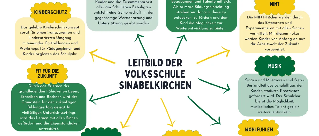 Das Infographic präsentiert das Konzept eines Kindercampus und konzentriert sich auf die Entwicklung von Kindern durch verschiedene Aktivitäten. Es hebt die Integration unterschiedlicher Talente und Fähigkeiten, die Bereitstellung von Unterstützung und Ermutigung sowie die Förderung individueller Stärken und Interessen hervor. Das Design zeigt ein zentrales Bild eines Kindes mit verschiedenen Aktivitäten um es herum, was den ganzheitlichen Ansatz zur Bildung und persönlichen Entwicklung unterstreicht.