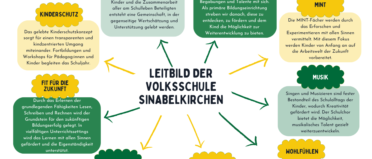 Das Infographic präsentiert das Konzept eines Kindercampus und konzentriert sich auf die Entwicklung von Kindern durch verschiedene Aktivitäten. Es hebt die Integration unterschiedlicher Talente und Fähigkeiten, die Bereitstellung von Unterstützung und Ermutigung sowie die Förderung individueller Stärken und Interessen hervor. Das Design zeigt ein zentrales Bild eines Kindes mit verschiedenen Aktivitäten um es herum, was den ganzheitlichen Ansatz zur Bildung und persönlichen Entwicklung unterstreicht.