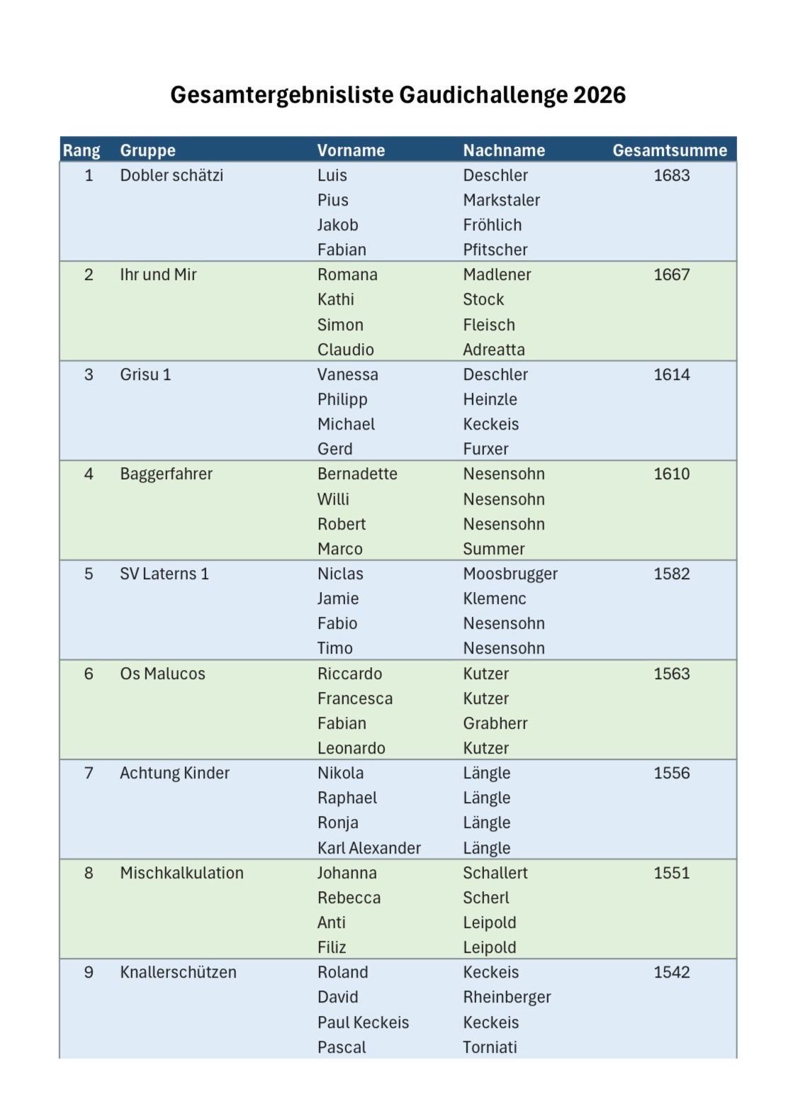 Eine Tabelle mit Platzierungen, Namen und Punkten von Personen. Die Tabelle ist in Spalten für Rang, Name und Punktzahl unterteilt. Einträge umfassen Luis Markstaller, Piu Fröhlich und Fabian Pfitscher.