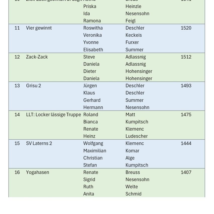 Eine Tabelle, die verschiedene Teams und ihre Ergebnisse in einem Wettbewerb zeigt. Jedes Team wird mit seinem Namen aufgeführt, und die Ergebnisse sind in einem Rasterformat angezeigt.