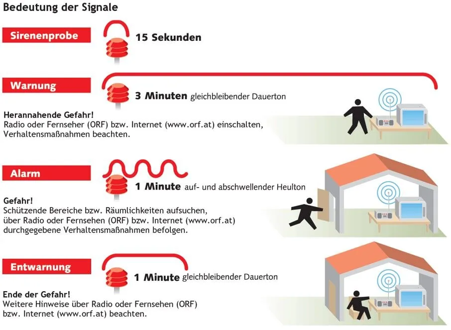 Eine Illustration zeigt Signalzeiten: 15 Sekunden für Signalprobe, 3 Minuten für gleichbleibende Dauer, 1 Minute für auf- und abschwellende Helligkeit, und 1 Minute für gleichbleibende Dauer. Menschen sind dabei zu sehen, wie sie ihren Fernseher und Internet ausschalten.