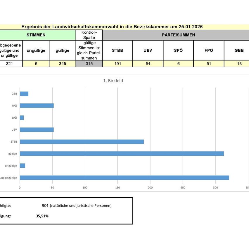Das Bild zeigt die Wahlergebnisse für die Bezirkskammer vom 25.01.2026, einschließlich gültiger und ungültiger Stimmen, und ein Balkendiagramm für verschiedene Parteien.