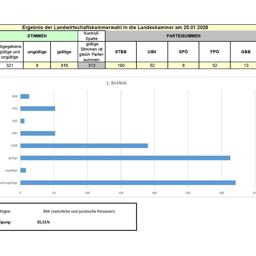 Das Bild zeigt die Wahlergebnisse für die Landwirtschaftskammer in einer bestimmten Region am 25.01.2026. Gültige Stimmen insgesamt 313, ungültige 8. Gültige Stimmen sind auf verschiedene Parteien aufgeteilt, mit bemerkenswerten Zahlen für GBB, FPO, SPO, UBV und STB8.