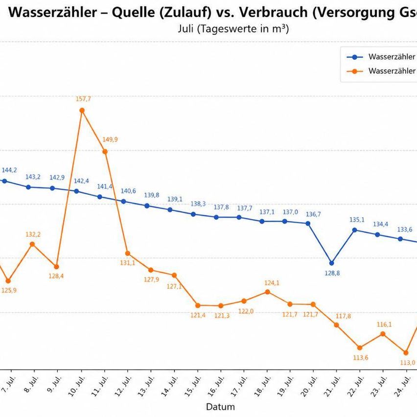 Ein Liniendiagramm mit dem Titel 'Wasserzähler - Quelle (Zulauf) vs. Verbrauch (Versorgung Gs)' für Juli, das tägliche Werte in Kubikmetern zeigt. Die blaue Linie repräsentiert 'Wasserzähler' und die orange Linie repräsentiert 'Wasserzähler'. Das Diagramm zeigt tägliche Werte vom 7. Juli bis zum 24. Juli.
