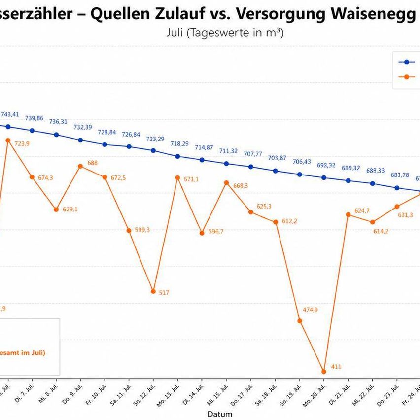 Ein Liniendiagramm, das den Vergleich zwischen Quellenzufluss und Versorgung für Waisenegg im Juli zeigt, mit Datenpunkten für jeden Tag.