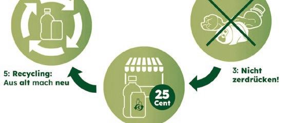 Bild enthält, Recycling Symbol, Symbol