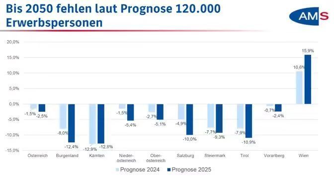 Ein Diagramm zeigt den prognostizierten Arbeitskräftemangel von 120.000 bis 2050, mit Prozentsätzen für verschiedene Regionen. Der höchste Mangel ist in Wien mit 15,9%.