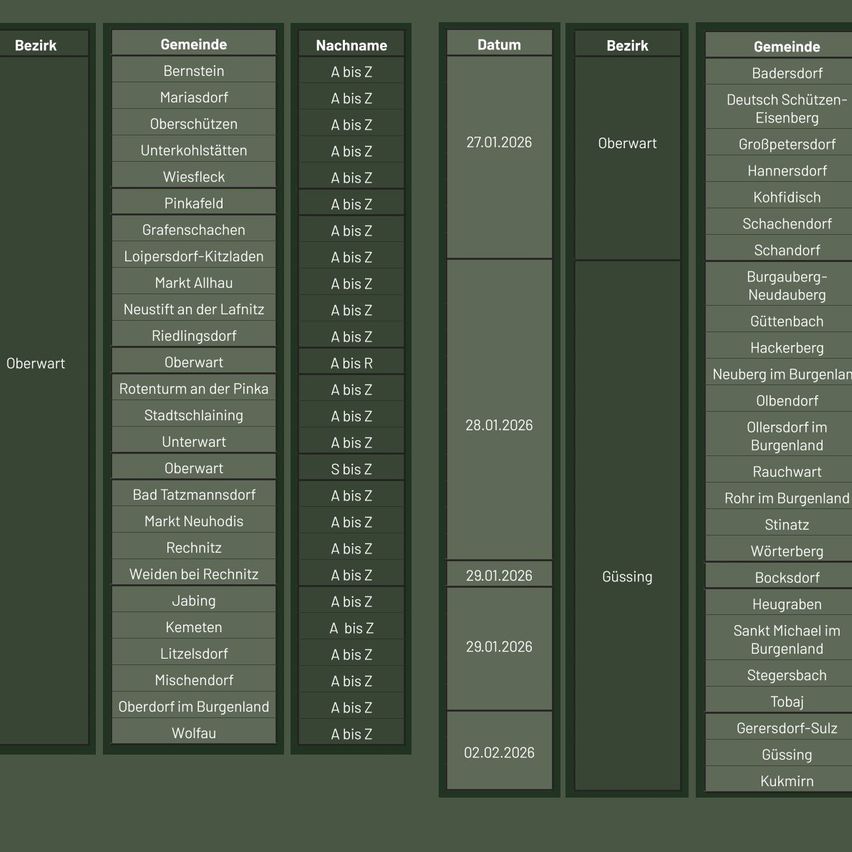Die Tabelle listet verschiedene Gemeinden und ihre Bezirke auf, mit Daten spezifischer Ereignisse und Orten. Bemerkenswerte Einträge sind Oberwart am 27.01.2026 und Rottenturm an der Pinka am 28.01.2026.