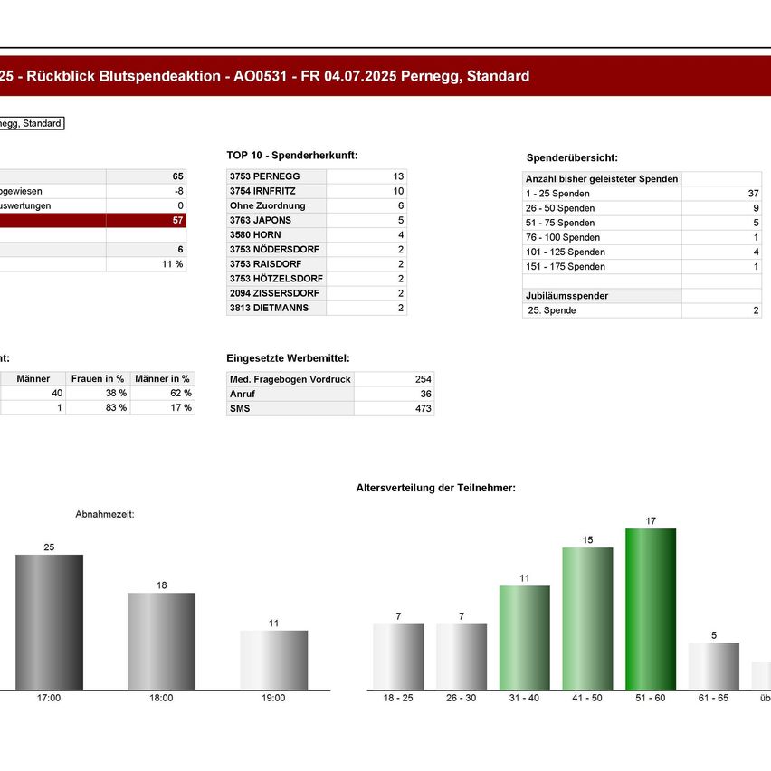 Das Bild zeigt eine Tabelle mit dem Titel 'Rückblick Blutspendeaktion - AO0531 - FR 04.07.2025 Pernegg, Standard' mit einer Zusammenfassung von Blutspendestatistiken. Es enthält Kategorien wie 'TOP 10 - Spenderherkunft', 'Spenderübersicht', 'Eingesetzte Werbemittel' und 'Altersverteilung der Teilnehmer'. Die Tabelle bietet Daten zu Spendern, gespendeten Blutmengen und Altersverteilung der Teilnehmer.