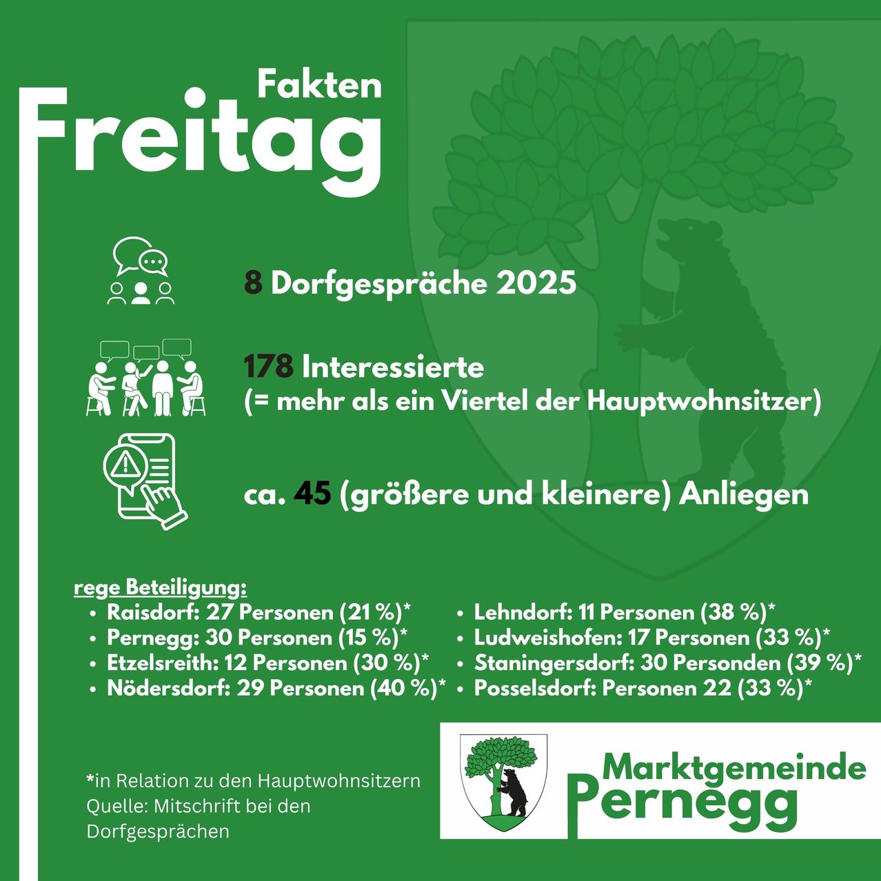 Grünes Plakat mit Informationen über Dorfgespräche im Jahr 2025. Es enthält Statistiken über das Interesse, die Anzahl der Teilnehmer und die Verteilung der Anwesenden auf verschiedene Dörfer. Die Daten werden in Prozentsätzen relativ zu den Hauptwohnsitzern dargestellt.