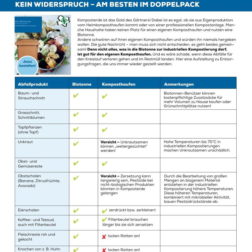 Das Bild zeigt eine Tabelle, die kompostierbare Abfallprodukte vergleicht. Es enthält Spalten für kompostierbare Artikel, Bioabfälle, Komposthaufen und Anmerkungen. Beispiele umfassen Baum- und Strauchzweige, Grasschnitte und bestimmte Lebensmittelabfälle. Es betont hohe Temperaturen bei der industriellen Kompostierung und die Notwendigkeit, bestimmte Materialien zersetzen zu lassen. Es hebt auch hervor, dass bestimmte Artikel Ratten anziehen.
