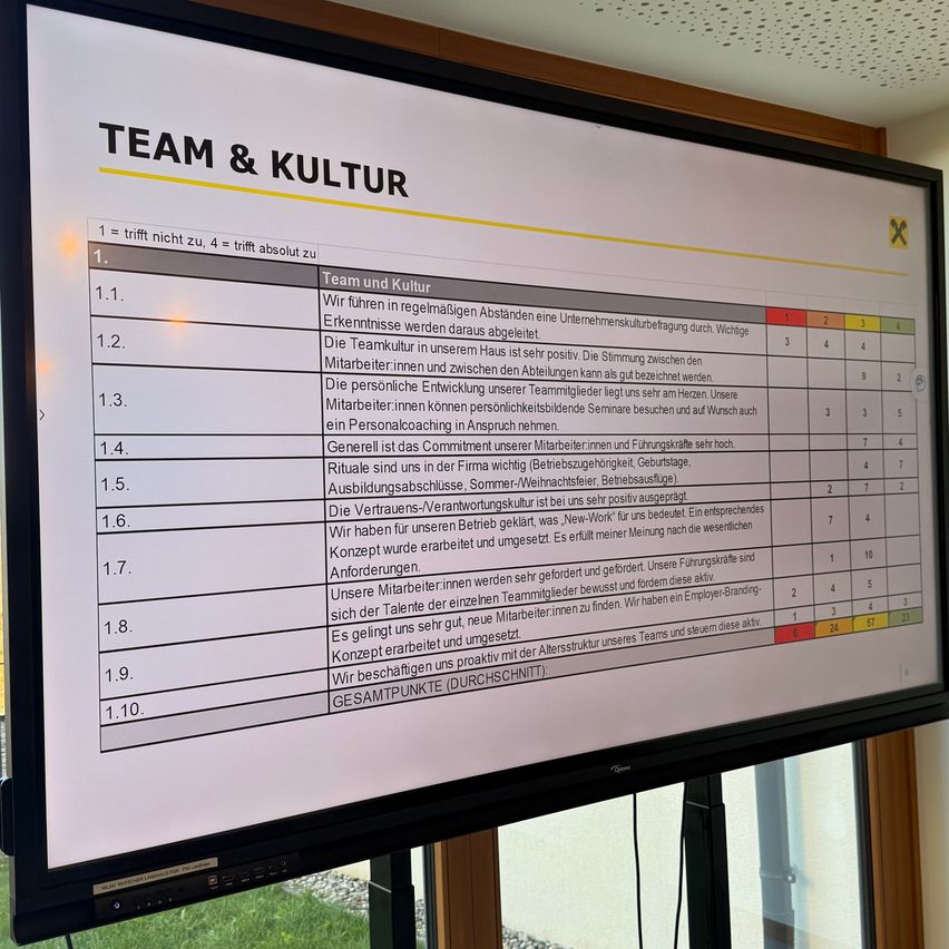 A monitor displays a survey titled 'Team & Kultur' with several statements and rating options. Each statement is rated from 1 to 5. The first statement is about regular meetings and company culture, rated as 2. The second statement is about a positive team culture, rated as 3. The third statement is about personal development and teamwork, rated as 3. The fourth statement is about the commitment of employees, rated as 4. The fifth statement is about trust and responsibility, rated as 2. The sixth statement is about 'New Work' and remote work, rated as 7. The seventh statement is about the active search for talent, rated as 1. The eighth statement is about the age structure of the team, rated as 24. The ninth statement is about proactive recruitment, rated as 5. The total points are 1.10.