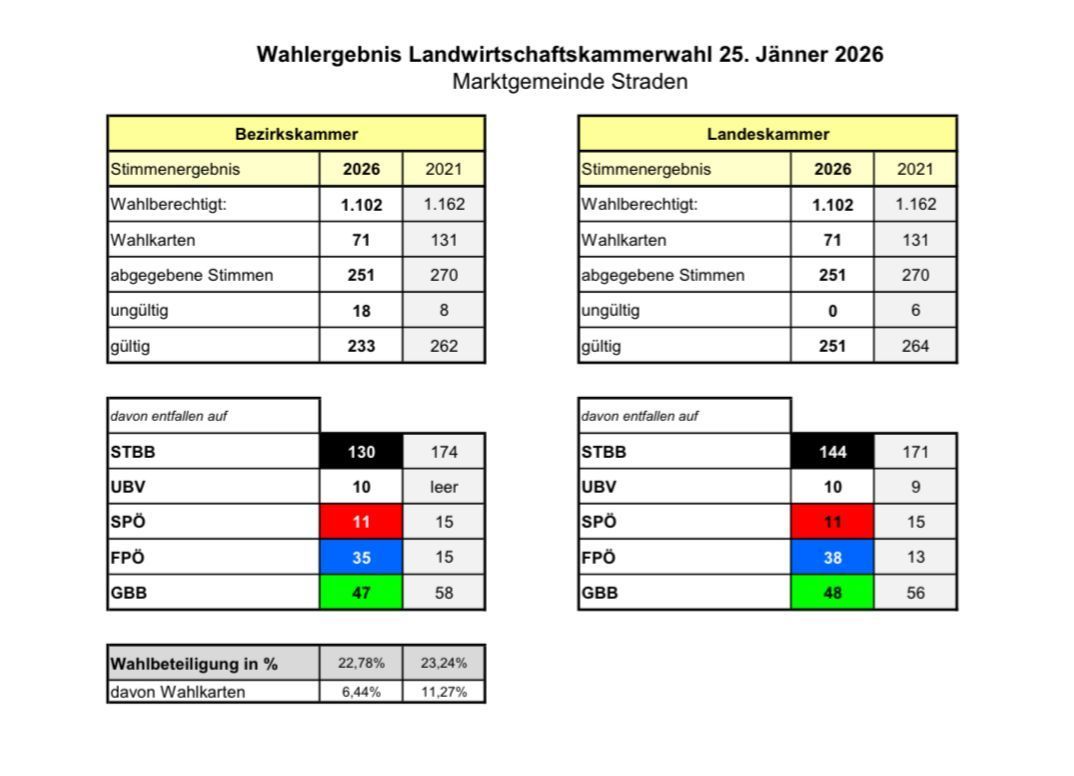 Das Bild zeigt die Wahlergebnisse für die Landwirtschaftskammerwahl am 25. Januar 2026 in der Marktgemeinde Straden. Die Ergebnisse sind in zwei Tabellen unterteilt: eine für die Bezirkskammer und eine für die Landeskammer. Die Daten umfassen die Gesamtzahl der Stimmen, gültige Stimmen, ungültige Stimmen und den Prozentsatz der Wahlbeteiligung.